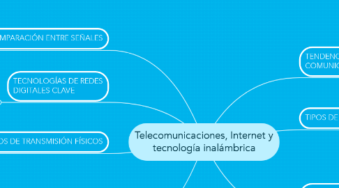 Mind Map: Telecomunicaciones, Internet y tecnología inalámbrica