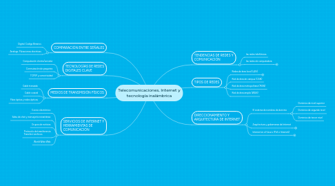 Mind Map: Telecomunicaciones, Internet y tecnología inalámbrica