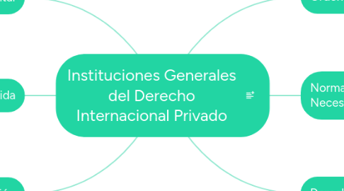 Mind Map: Instituciones Generales del Derecho Internacional Privado