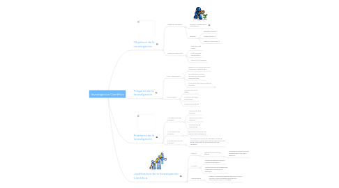 Mind Map: Investigación Científica