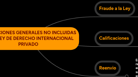 Mind Map: INSTITUCIONES GENERALES NO INCLUIDAS EN LA LEY DE DERECHO INTERNACIONAL PRIVADO