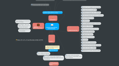 Mind Map: MEDIOS EDUCATIVOS AUDIOVISUALES