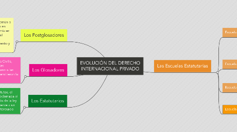 Mind Map: EVOLUCIÓN DEL DERECHO INTERNACIONAL PRIVADO