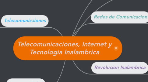 Mind Map: Telecomunicaciones, Internet y Tecnologia Inalambrica