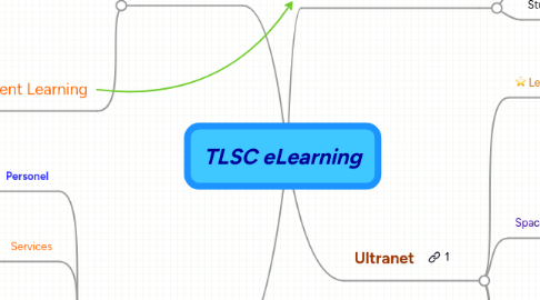 Mind Map: TLSC eLearning