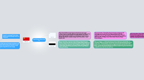 Mind Map: Sejarah Kerajaan Melayu Yang Tua