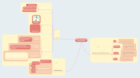 Mind Map: Elemento de transmisión de Potencia Mecanica.