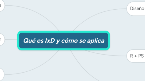 Mind Map: Qué es IxD y cómo se aplica