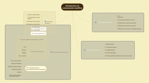 Mind Map: Introducción a la comunicación científica