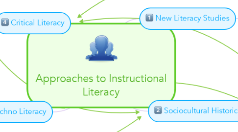 Mind Map: Approaches to Instructional Literacy
