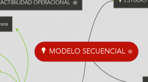 Mind Map: MODELO SECUENCIAL