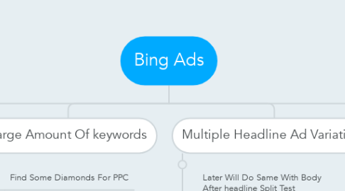 Mind Map: Bing Ads