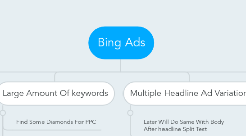 Mind Map: Bing Ads