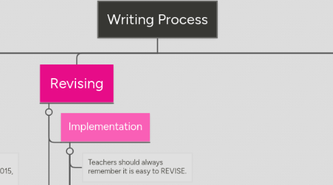 Mind Map: Writing Process