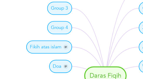Mind Map: Daras Fiqih