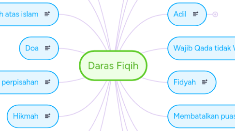 Mind Map: Daras Fiqih