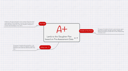 Mind Map: Lamb to the Slaughter Plan based on Pre-Assessment Data