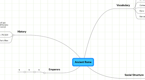 Mind Map: Ancient Rome