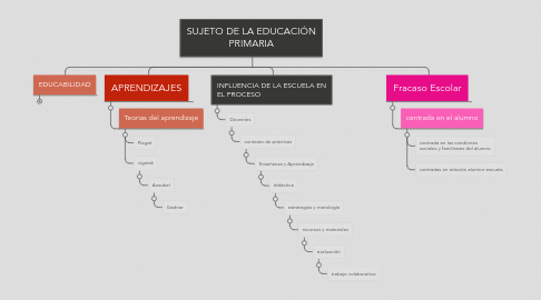 Mind Map: SUJETO DE LA EDUCACIÓN PRIMARIA