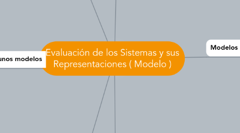 Mind Map: Evaluación de los Sistemas y sus Representaciones ( Modelo )