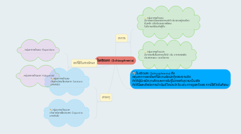 Mind Map: โรคจิตเภท  (Schizophrenia)