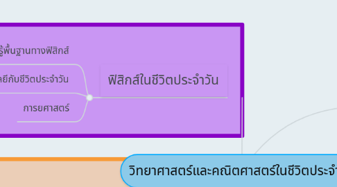 Mind Map: วิทยาศาสตร์และคณิตศาสตร์ในชีวิตประจำวัน