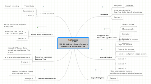 Mind Map: POP ITA Webinar - Creare Formati e Contenuti di Valore Showcase