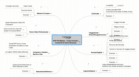 Mind Map: POP ITA Webinar - Creare Formati e Contenuti di Valore Showcase