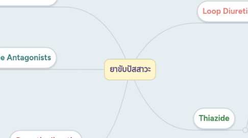 Mind Map: ยาขับปัสสาวะ