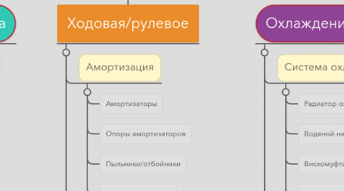 Mind Map: Автозапчасти