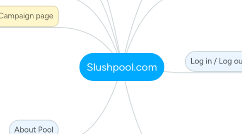 Mind Map: Slushpool.com