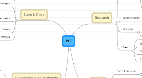 Mind Map: PLE