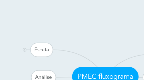 Mind Map: PMEC fluxograma