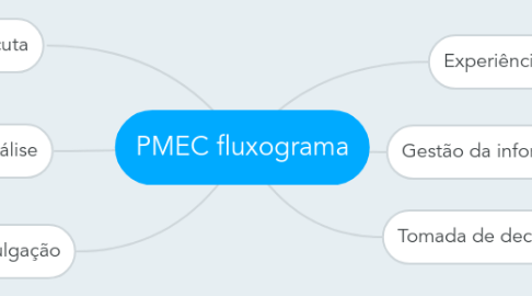 Mind Map: PMEC fluxograma