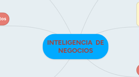 Mind Map: INTELIGENCIA  DE NEGOCIOS