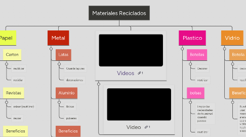 Mind Map: Materiales Reciclados