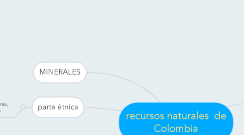 Mind Map: recursos naturales  de Colombia