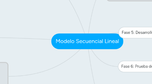 Mind Map: Modelo Secuencial Lineal