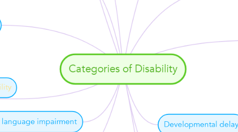 Mind Map: Categories of Disability