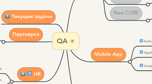 Mind Map: QA