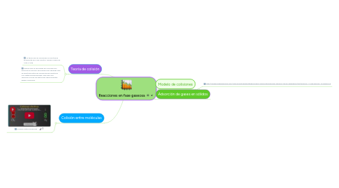 Mind Map: Reacciones en fase gaseosa