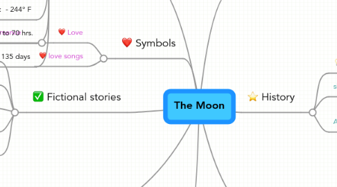 Mind Map: The Moon