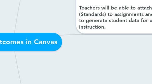 Mind Map: Using Outcomes in Canvas