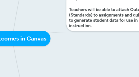 Mind Map: Using Outcomes in Canvas