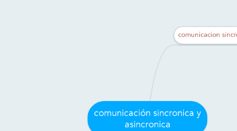Mind Map: comunicación sincronica y asincronica
