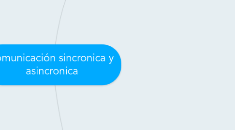 Mind Map: comunicación sincronica y asincronica