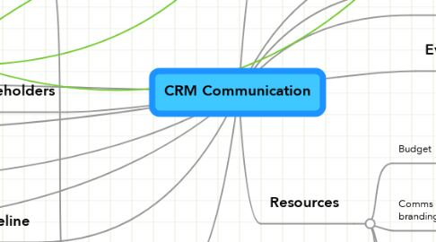 Mind Map: CRM Communication