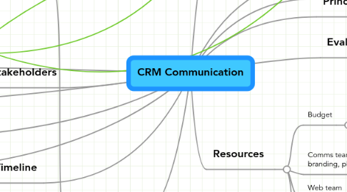 Mind Map: CRM Communication