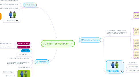 Mind Map: CORRIENTES FILOSOFICAS