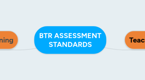 Mind Map: BTR ASSESSMENT STANDARDS